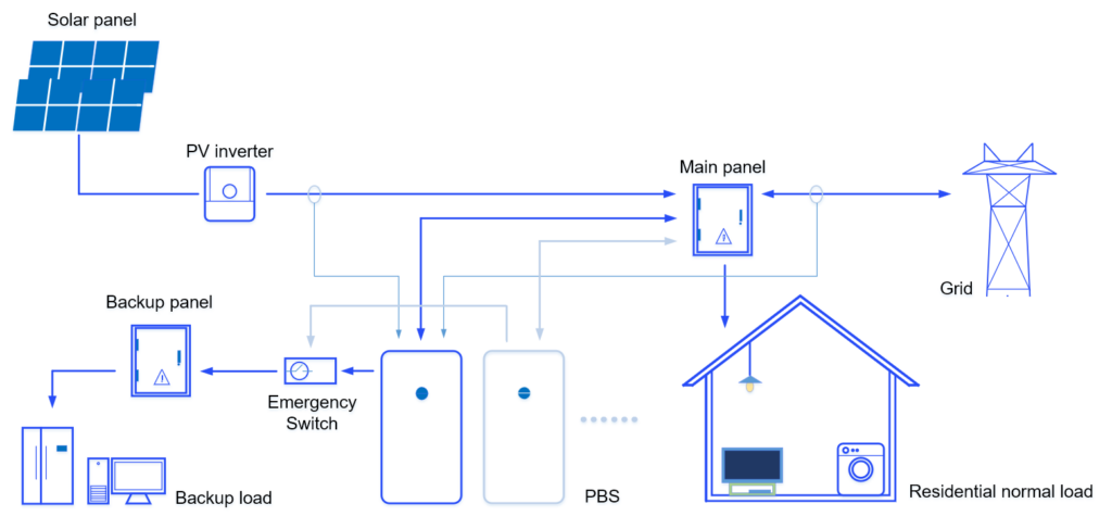 ALL IN ONE ESS Access Topology